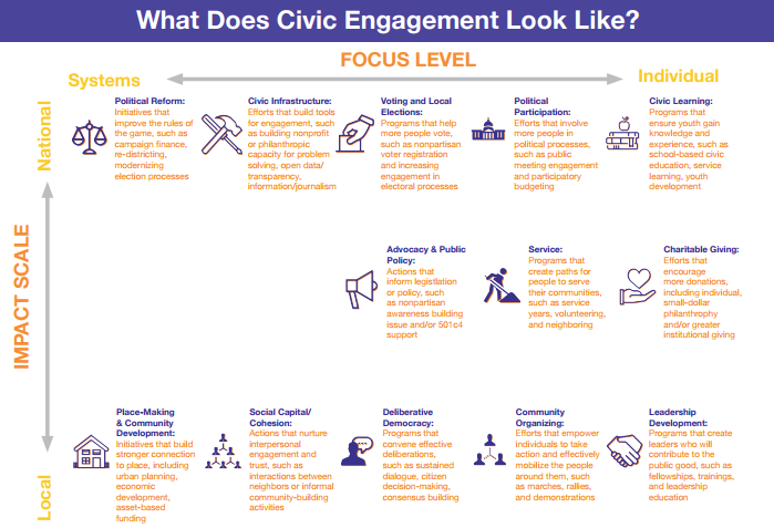 expanding and supporting the full spectrum of civic civic activities examples